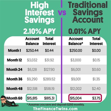 best offshore savings accounts interest rates